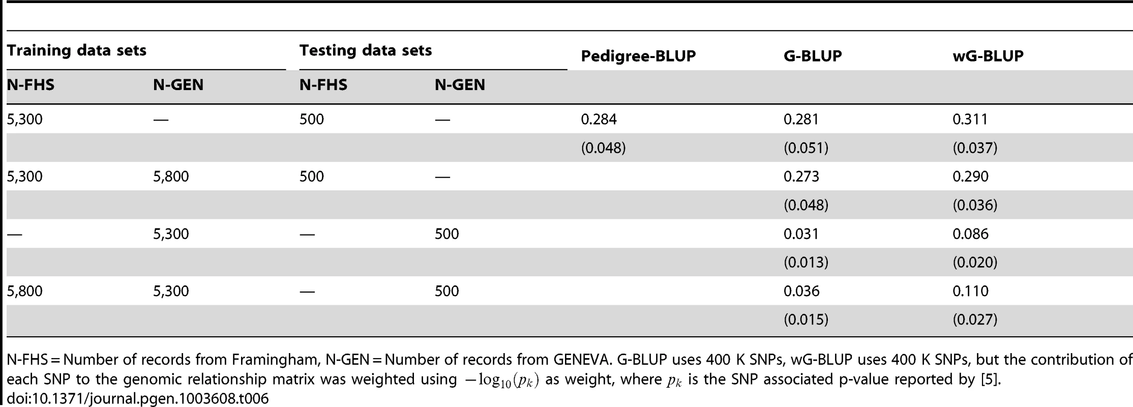 Prediction R-squared evaluated in testing data sets (average over 30 randomly drawn testing data sets, each having 500 individuals) by training and validation data sets and model.