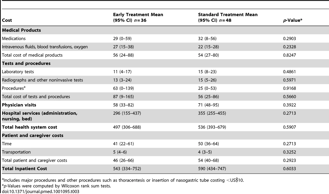 Inpatient cost per hospitalization (2009 US$).