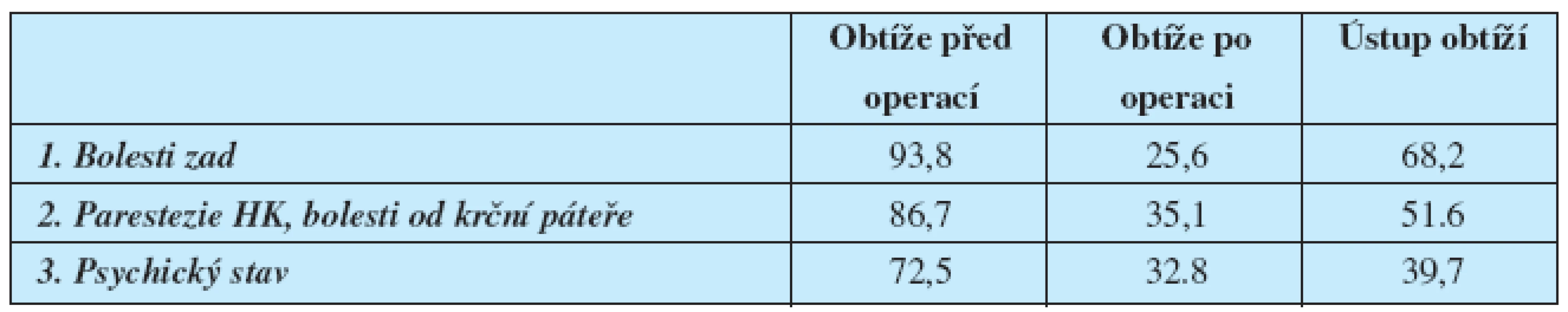 Tabulka ústupu obtíží. 
Tabulka vychází z TAB 1 a 2. Z procent obtíží před a po operaci byl vypočítán pokles ústupu nejvýznamnějších obtíží.