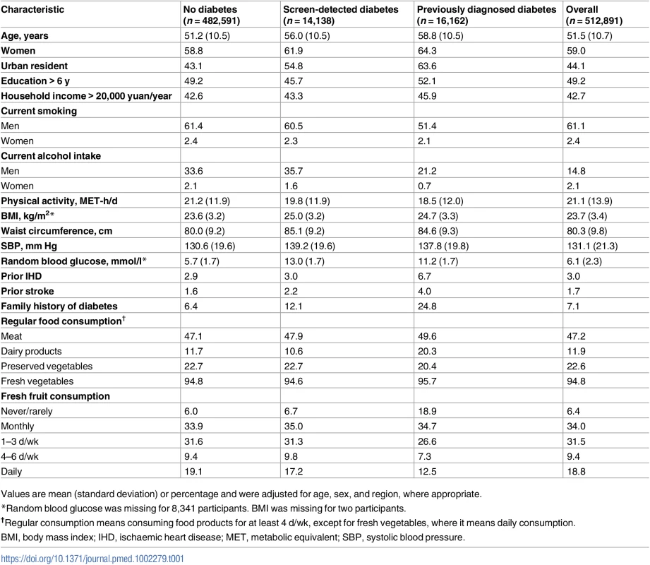 Selected characteristics of participants by baseline diabetes status.