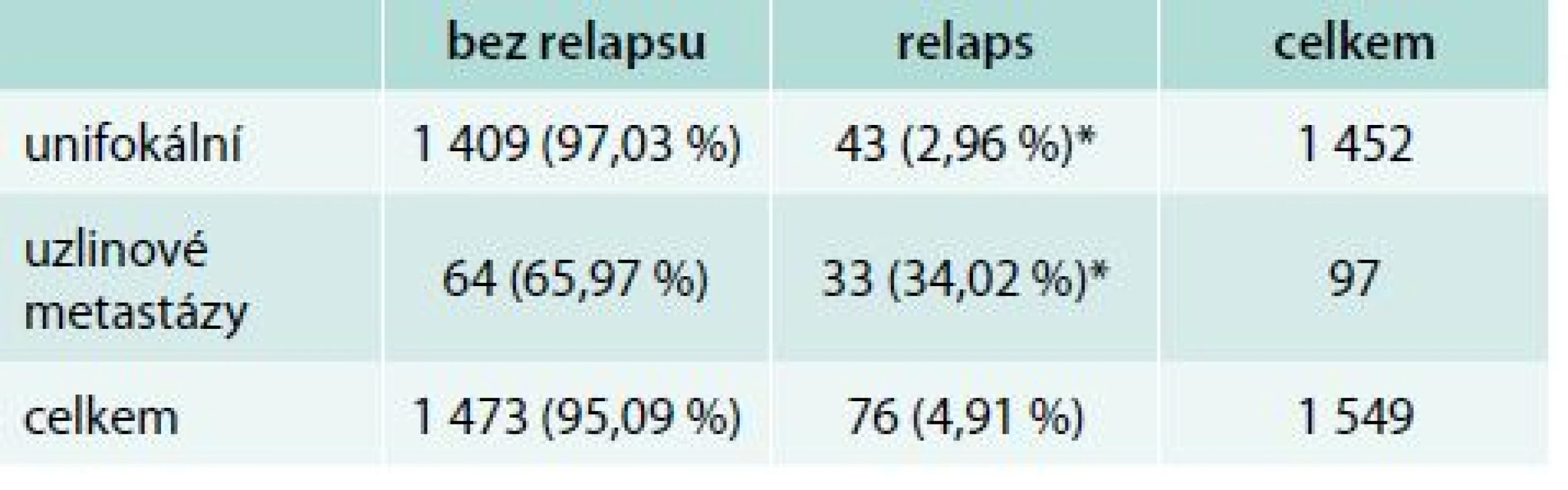 Unifokální karcinomy vs uzlinové metastázy bez dalších rizikových faktorů