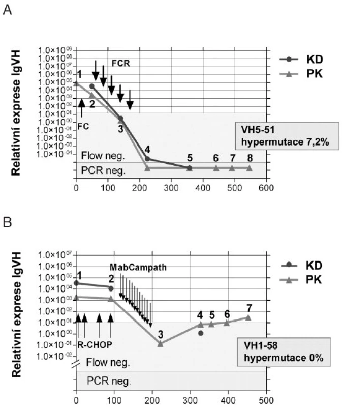 Kinetika minimální reziduální nemoci sledované RT-Q-PCR (5) u pacienta s mutovanými (A) a nemutovanými (B) geny pro IgVH.