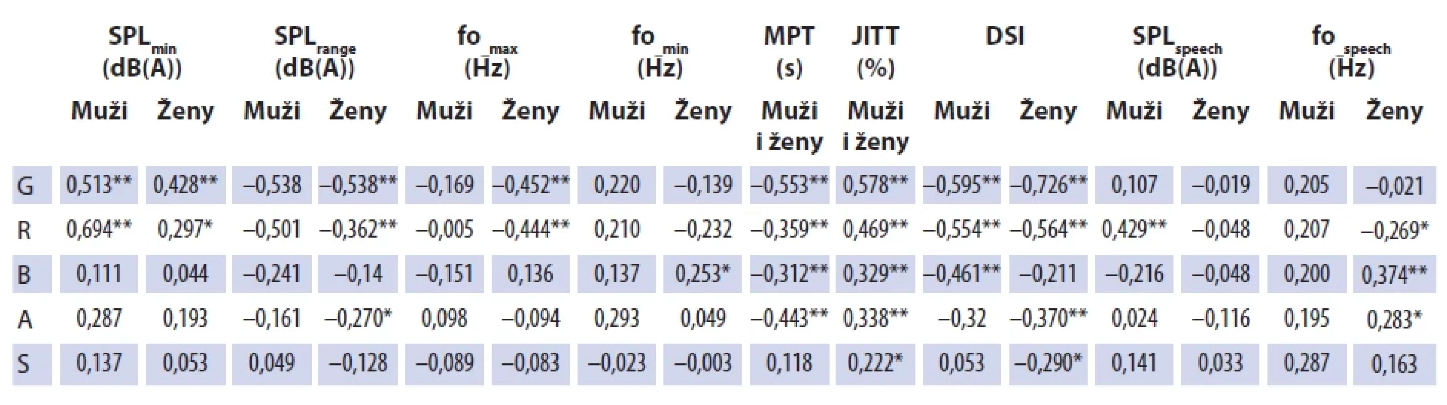 Korelace mezi hodnotami škály GRBAS a akustickými parametry i MPT, ve skupině nemocných před léčbou (n = 102), muži (n = 38), ženy (n = 64). Spearmanův korelační koefi cient, korelace signifi kantní na hladině 0,01 (**), na 0,05 (*). Tab. 7. Correlation between GRBAS scale values and acoustic parameters and MPT, in the group of patients before treatment (N = 102), males (N = 38), females (N = 64). Spearman correlation coeffi cient, correlation signifi cant at 0.01 (**) level, at 0.05 (*).