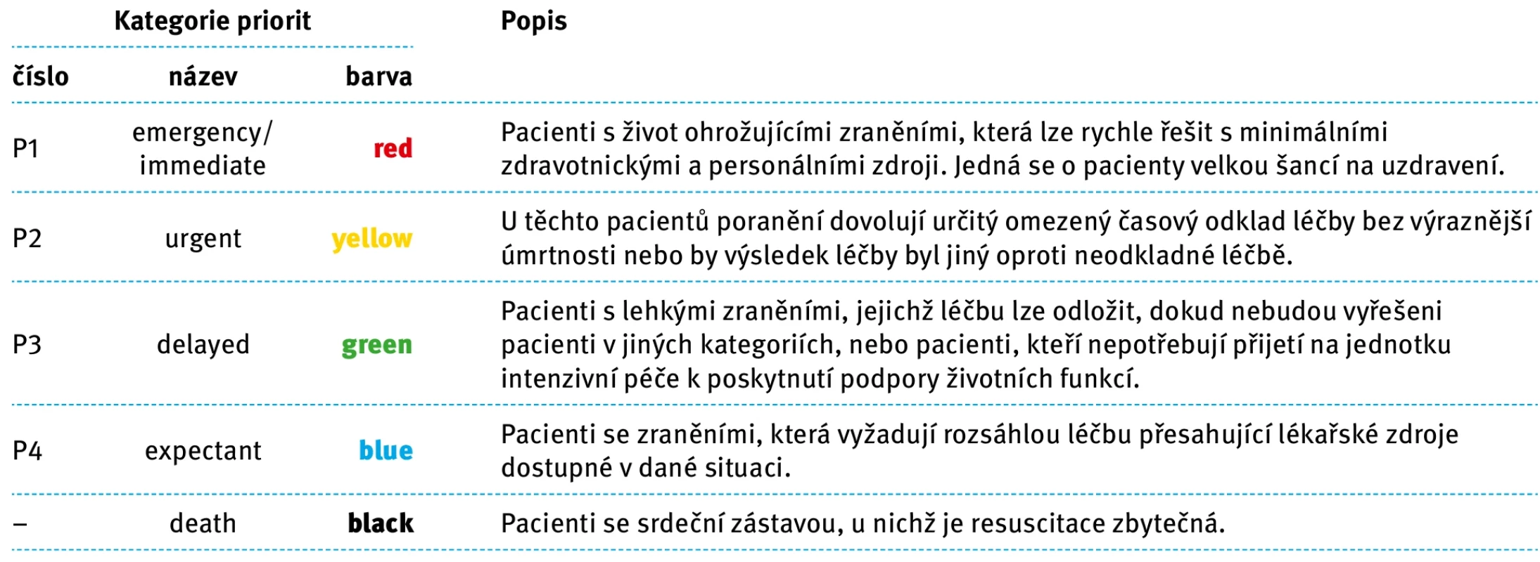 Třídicí systém využívající americká armada. (Zdroj: tvorba autora) Tab. 1. Triage system used by the US Army. (Source: author’s creation)