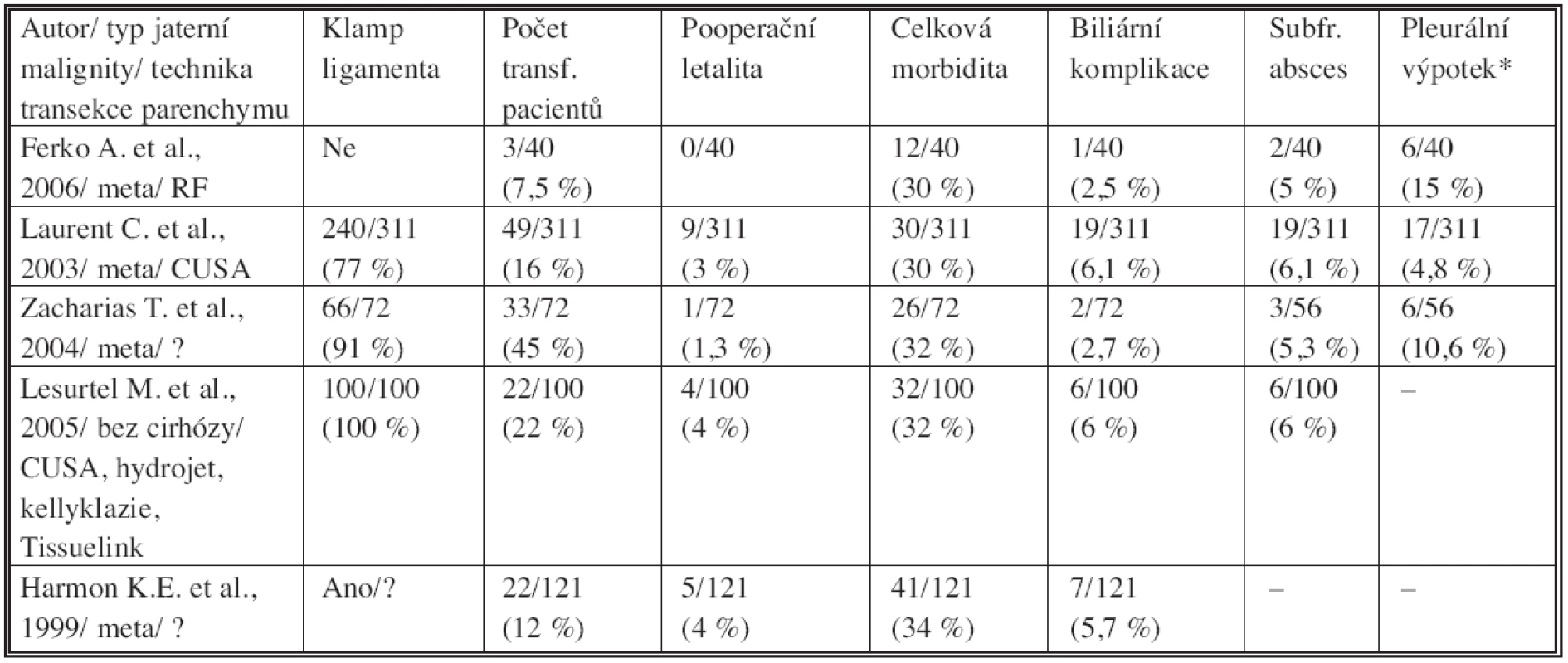 Pooperační morbidita
Tab. 2. Postoperative morbidity
