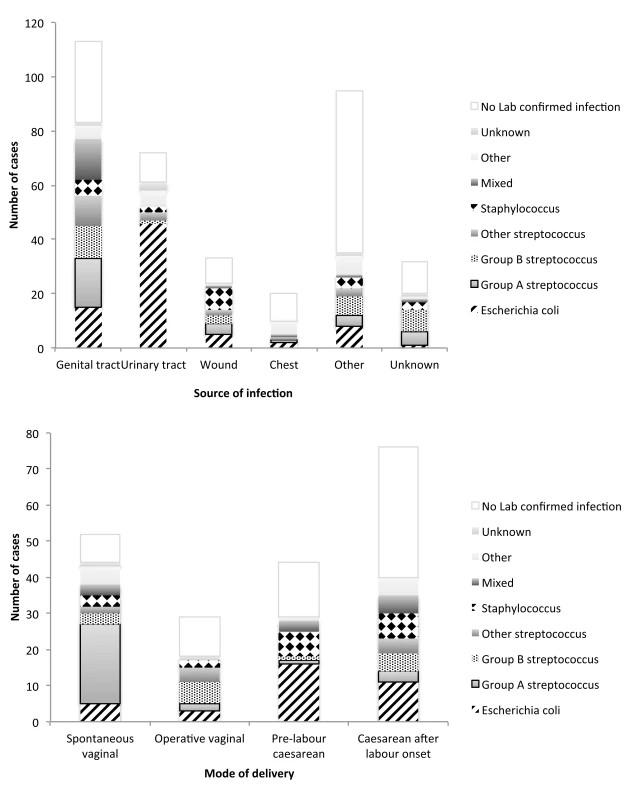 Distribution of causative organisms according to source of infection and mode of delivery.