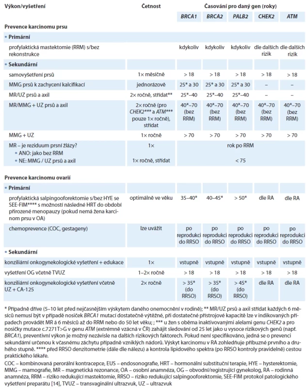 Doporučení pro ženy, nosičky patogenních variant v genech BRCA1, BRCA2, PALB2, CHEK2 a ATM.