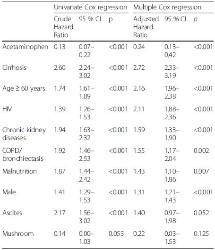 Independent factors associate with mortality in druginduced liver injury (DILI)