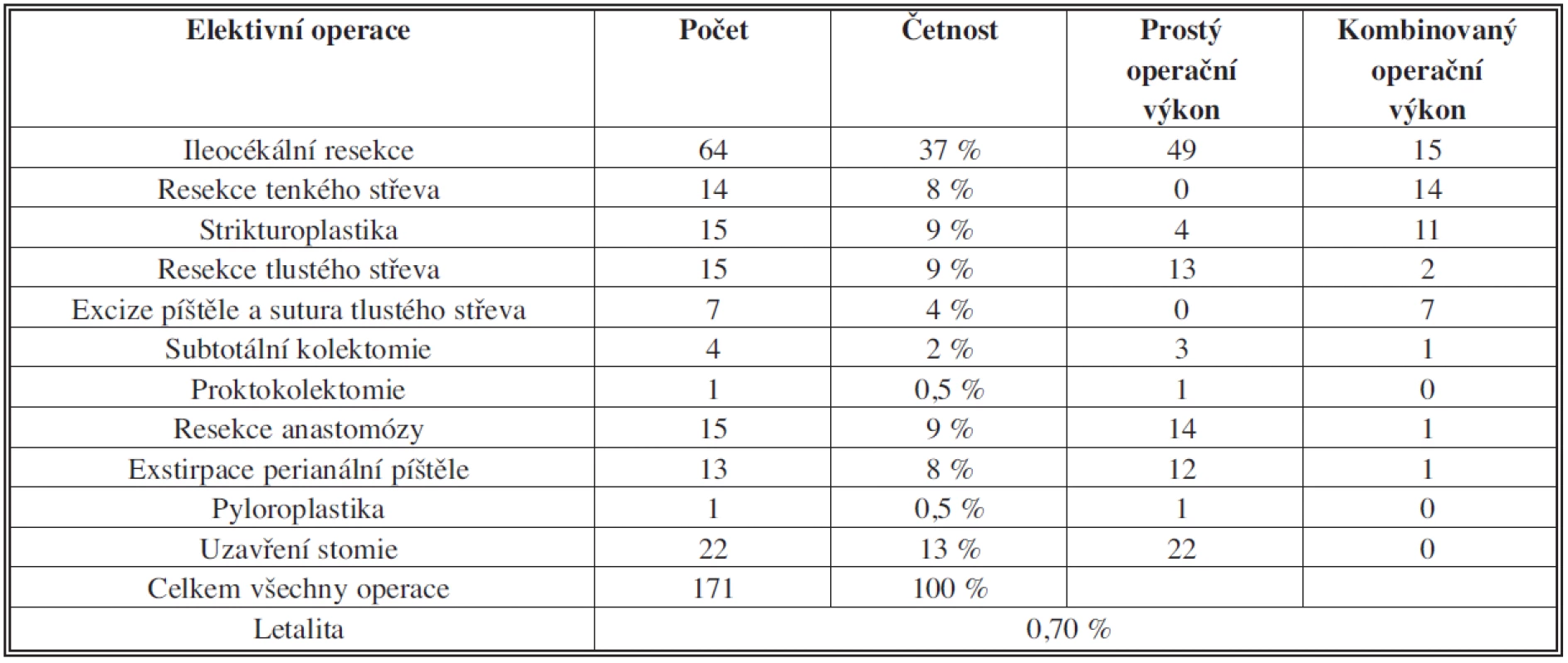 Crohnova choroba – plánované operace – typy operačních výkonů a letalita
Tab. 3: Crohn’s disease – elective surgery – types of operations and lethality