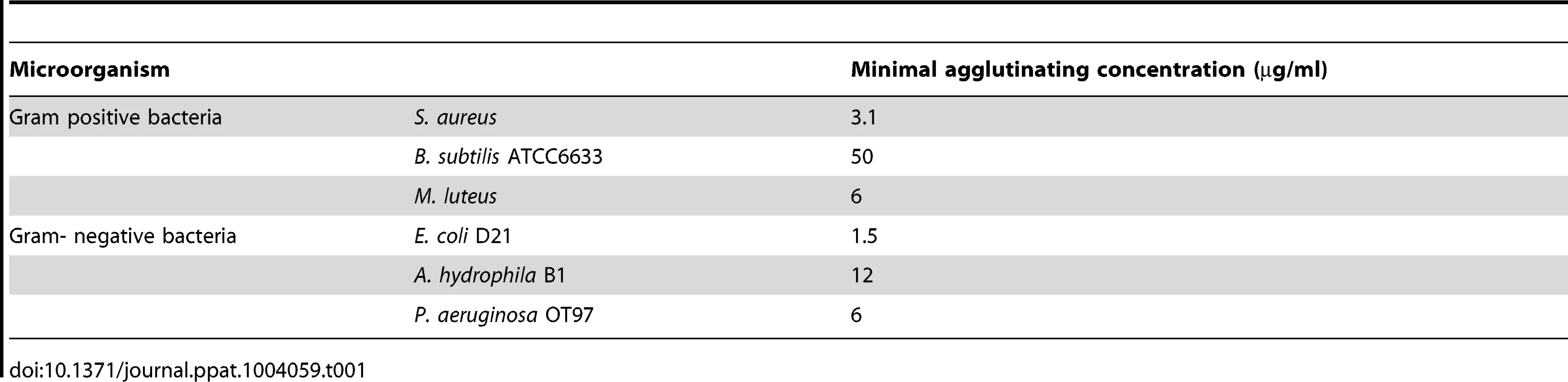 Minimum agglutinating concentration of the proPO-ppA.
