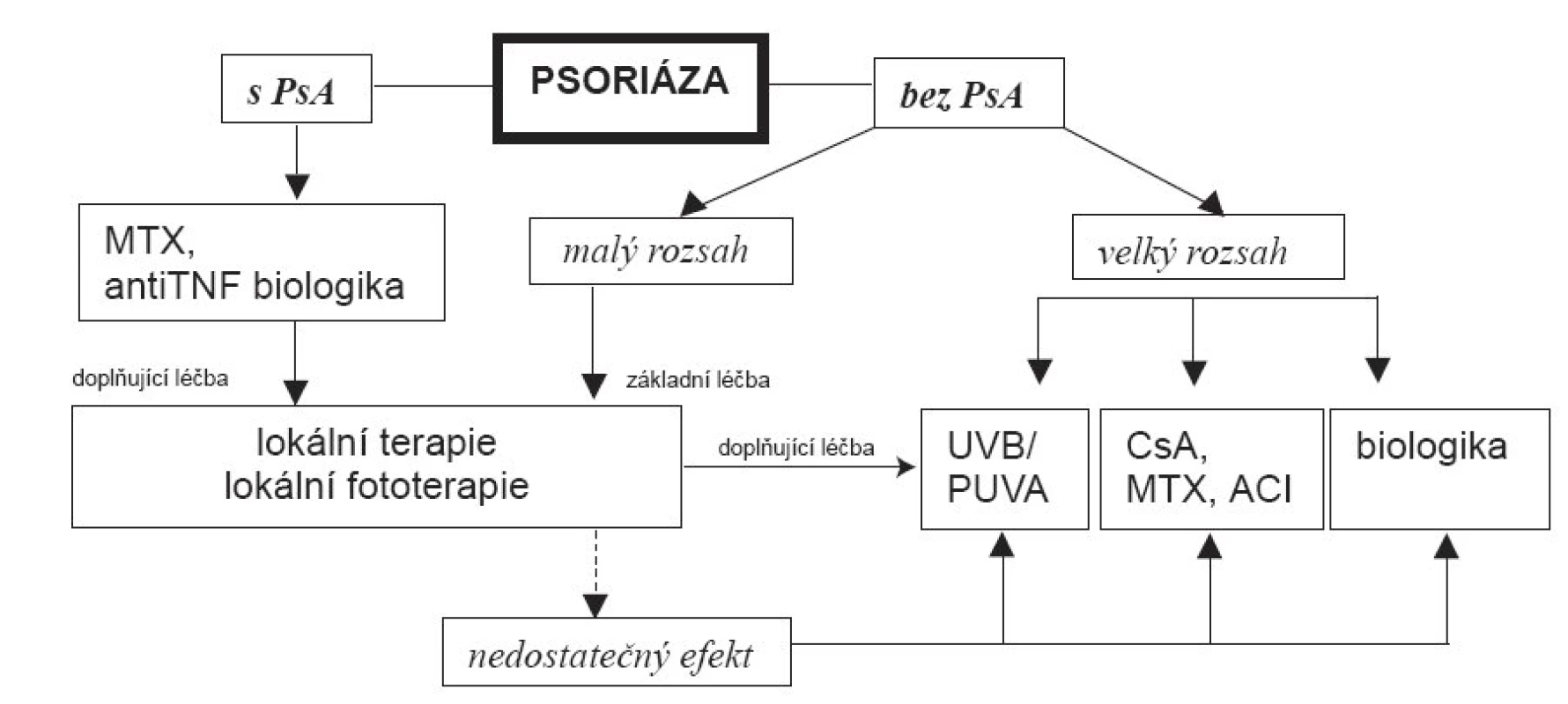Algoritmus volby léčby – upraveno podle Mentera et al. (26).
PsA = psoriatická artropatie, CsA = cyklosporin A, MTX = metotrexát, ACI = acitretin, UVB = fototerapie UVB spektrem, PUVA = fotochemoterapie PUVA