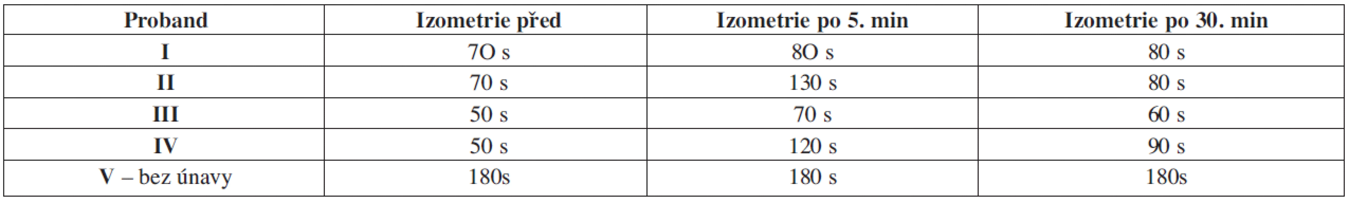 Vyjadřuje časový interval nástupu svalové únavy v průběhu izometrické kontrakce. Časové hodnoty jsou vyjádřeny v sekundách. U probandů č. 1-4 lze registrovat oddálení nástupu svalové únavy po aplikaci CChT. U probanda č. 2 a č. 4 došlo k oddálení nástupu únavy až o dvojnásobek naměřené původní hodnoty, a proto jsou zvýrazněny modře.U probanda č. 5 nebyla v průběhu měřených 180 sekund registrována svalová únava.