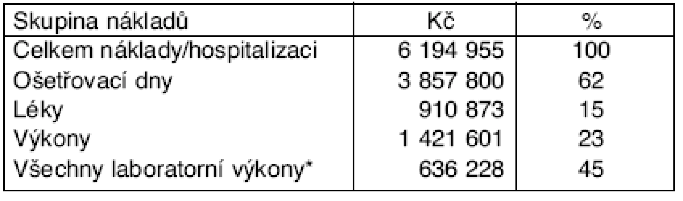 Výdaje VZP na 1 pacienta za 6 měsíců intenzivní péče