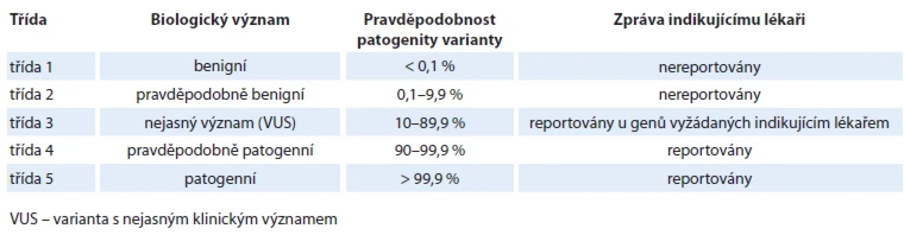 Klasifikace identifikovaných variant dle biologického významu.