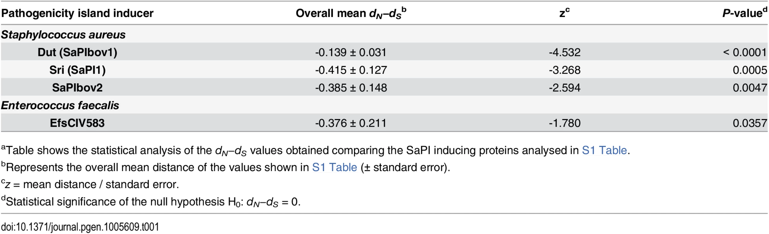 The phage-coded SaPI inducer proteins are under purifying selection<em class="ref"><sup>a</sup></em>.