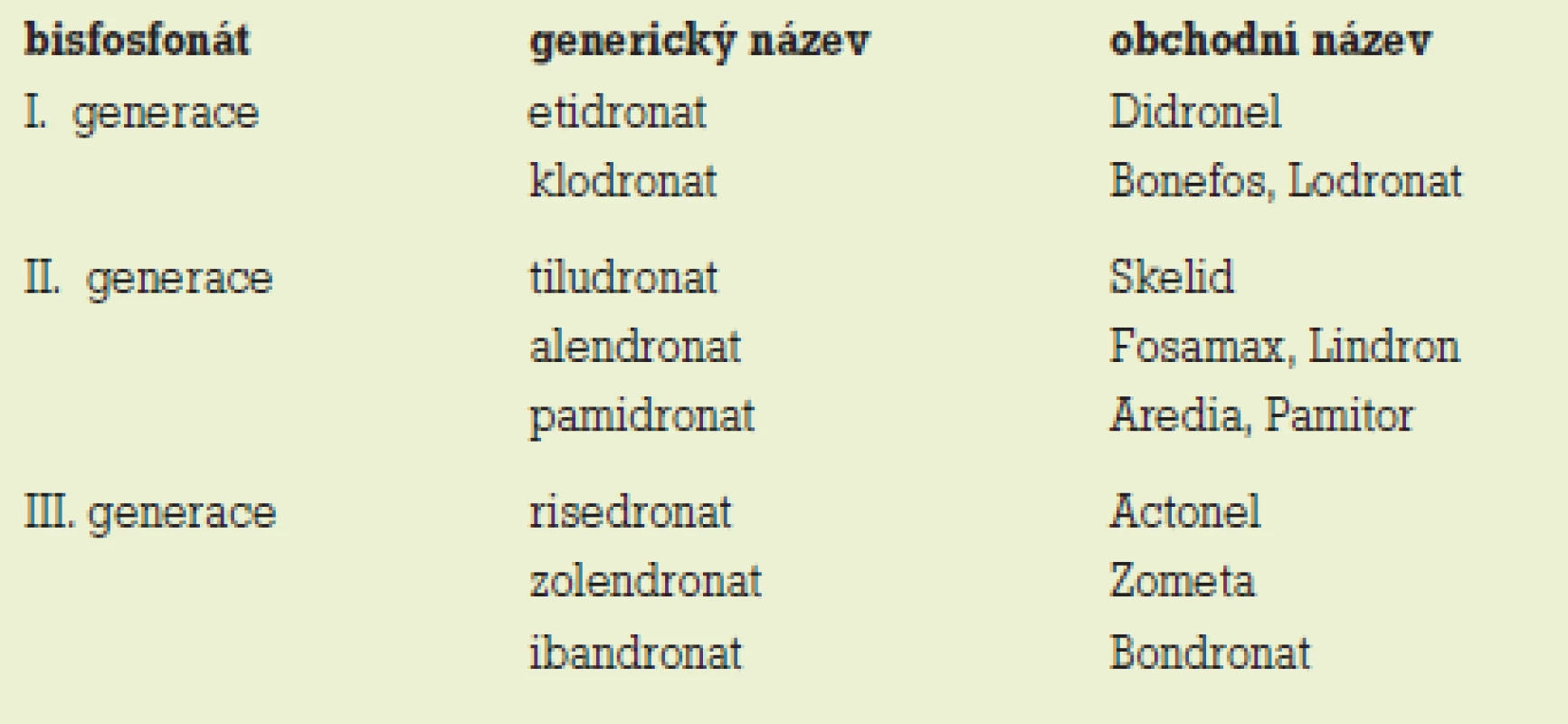 Přehled jednotlivých generací bisfosfonátů.