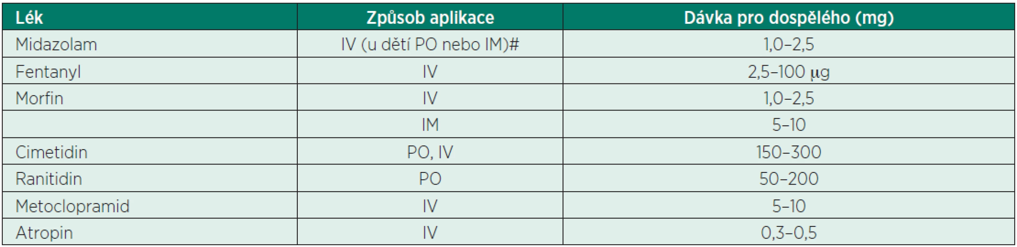 Nejčastěji používaná farmaka v premedikaci