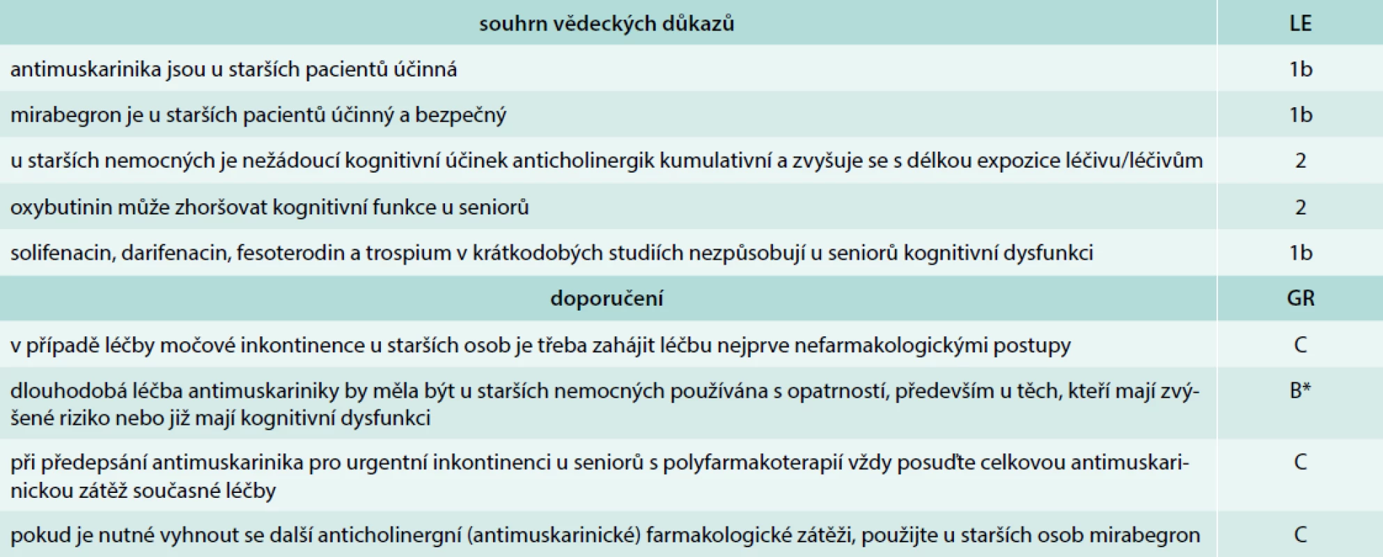 Vědecké důkazy a doporučení Evropské urologické asociace (European Association of Urology – EAU)
2017 pro léčbu OAB antimuskariniky u starších nemocných. Upraveno podle [17,18]