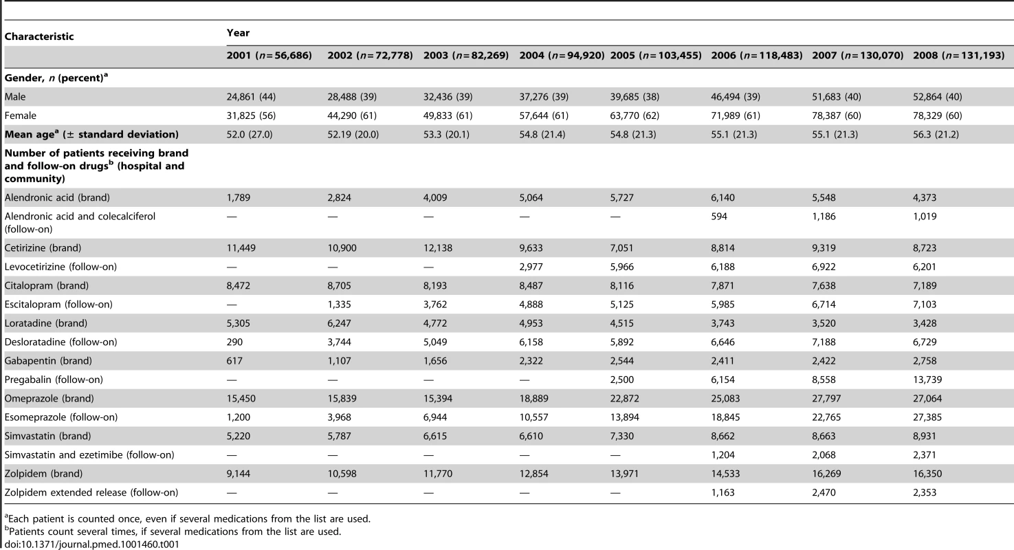 Characteristics of patients and medication prescriptions in the hospital and community.