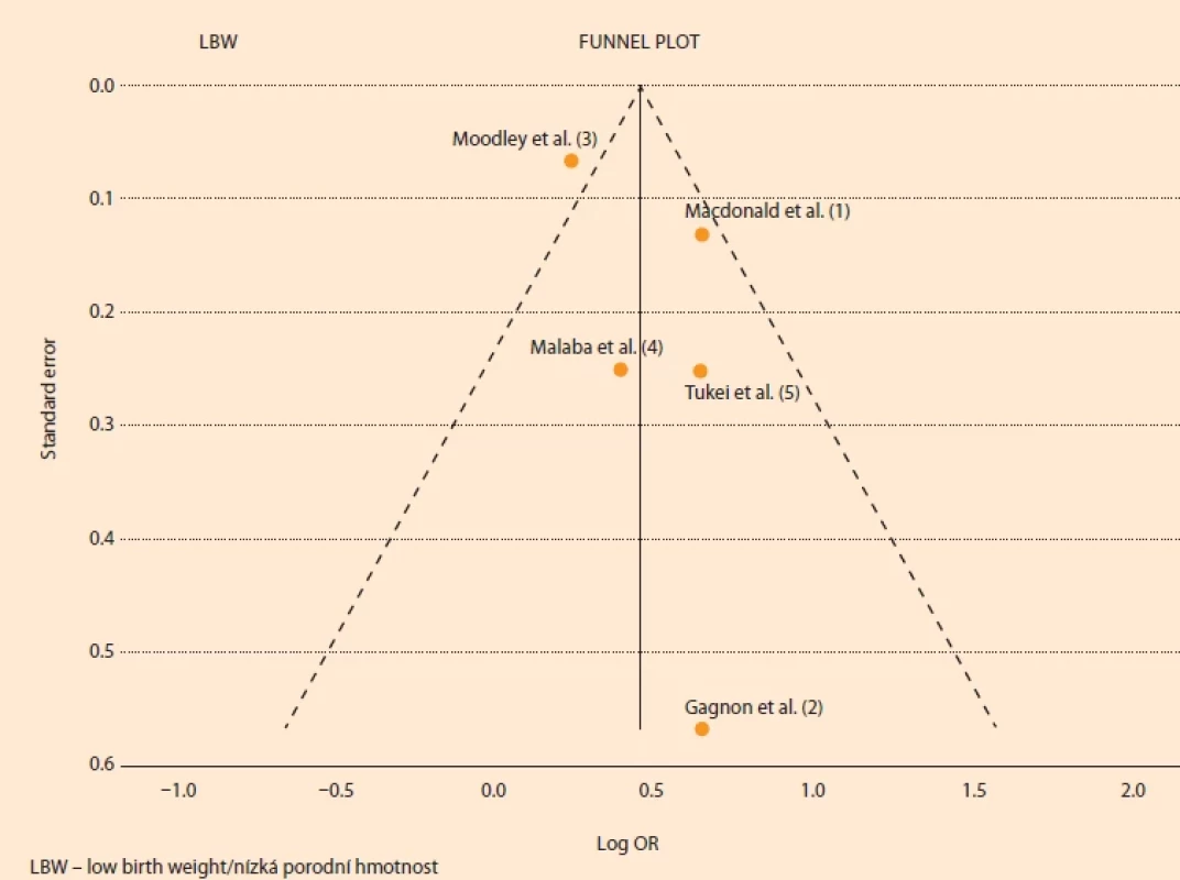 LBW funnel plot.