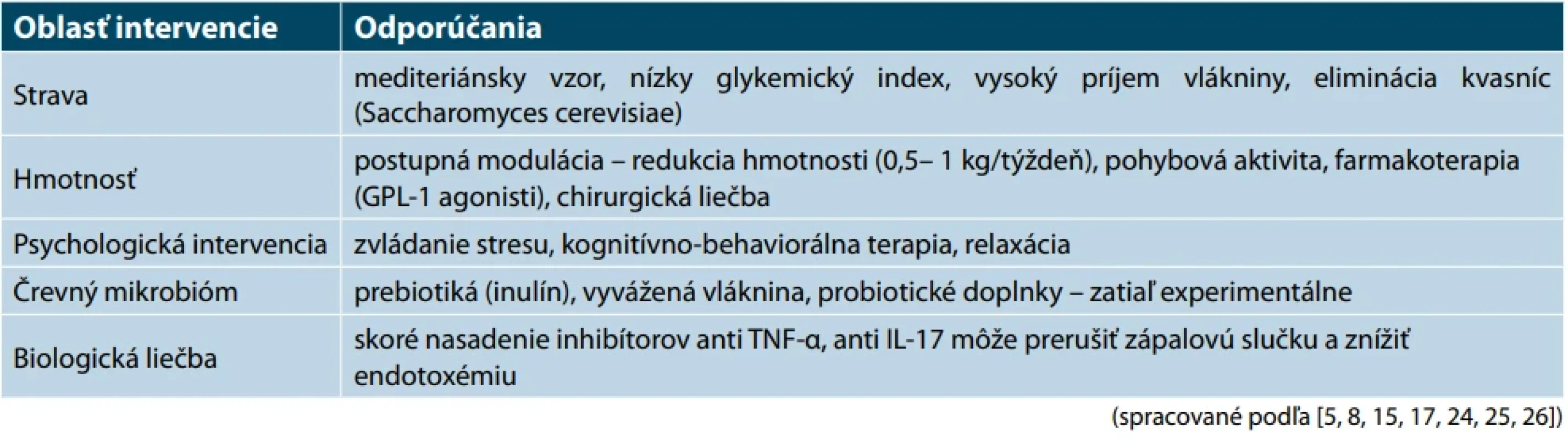 Prehľadné zhrnutie aktuálnych terapeutických možností so zameraním na črevný mikrobióm a  metabolický profil pacientov s HS 
