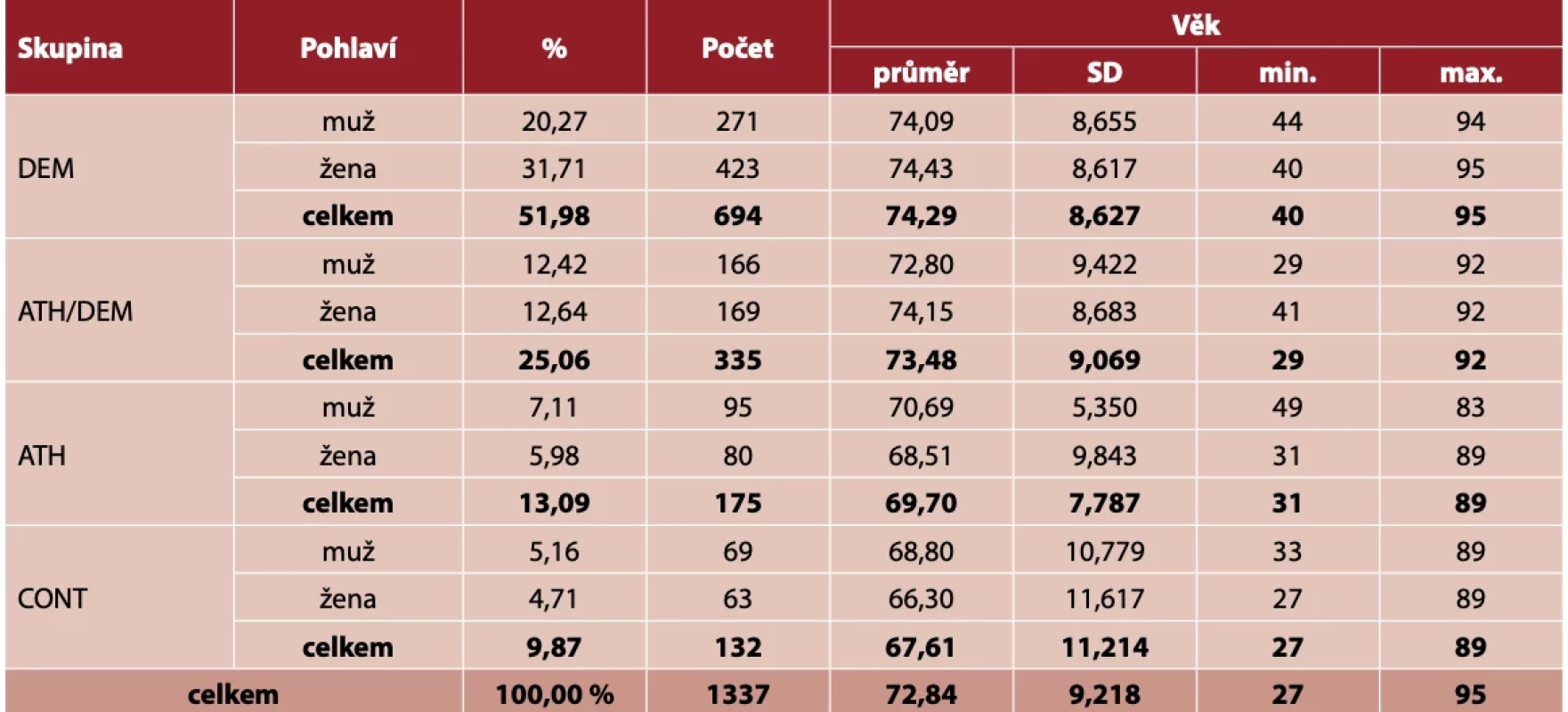 Popisné charakteristiky výzkumného souboru a jednotlivých skupin