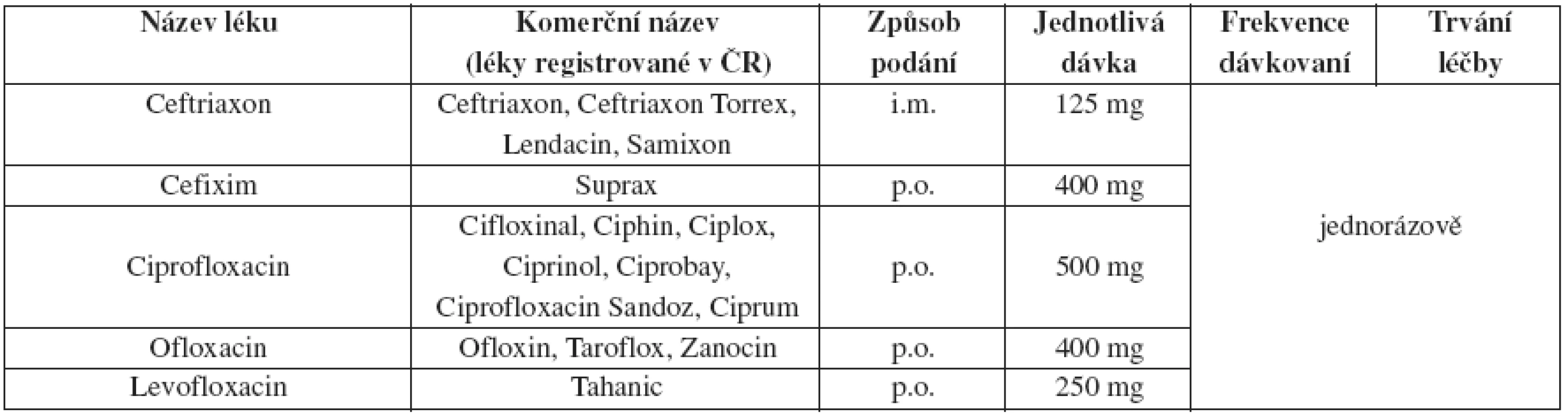 Nekomplikovaná gonokoková infekce cervixu, uretry a rekta 