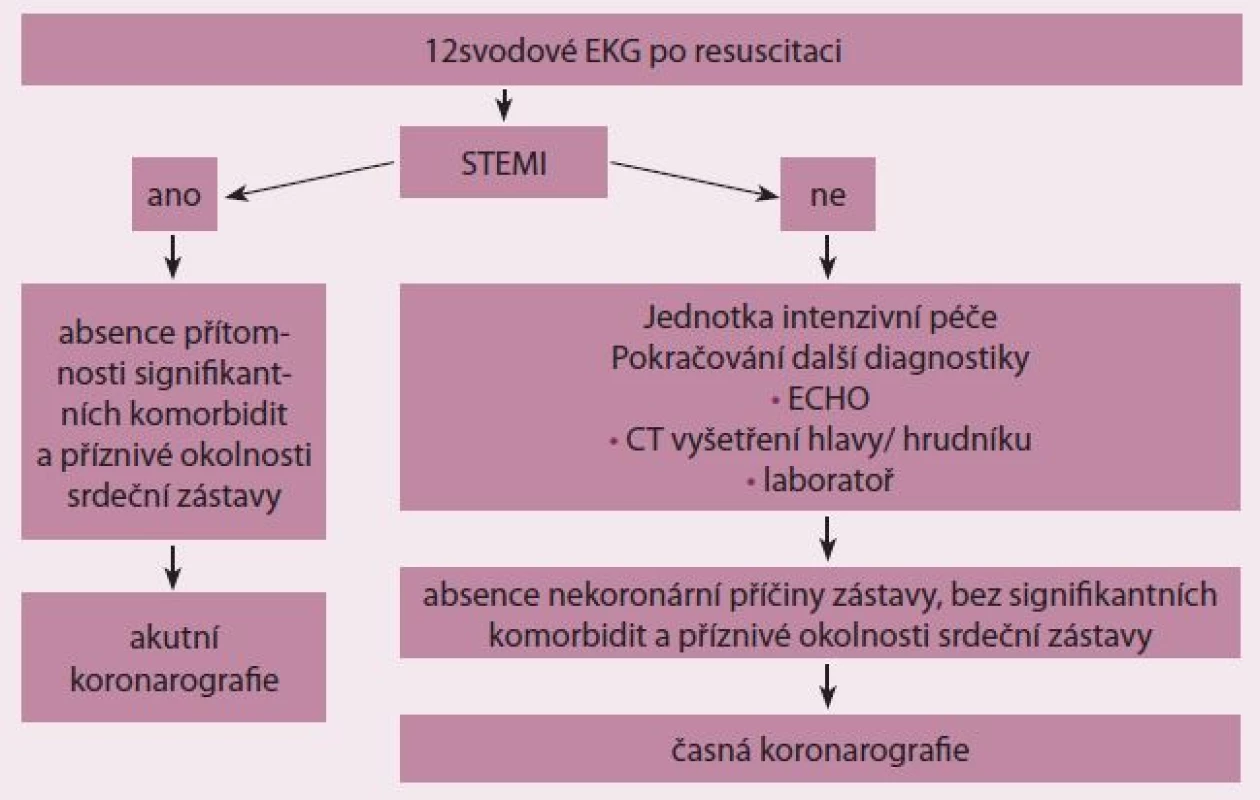 Strategie indikace akutního koronarografického vyšetření (upraveno podle European Association for Percutaneous Cardiovascular Interventions, EuroIntervention; 2014).