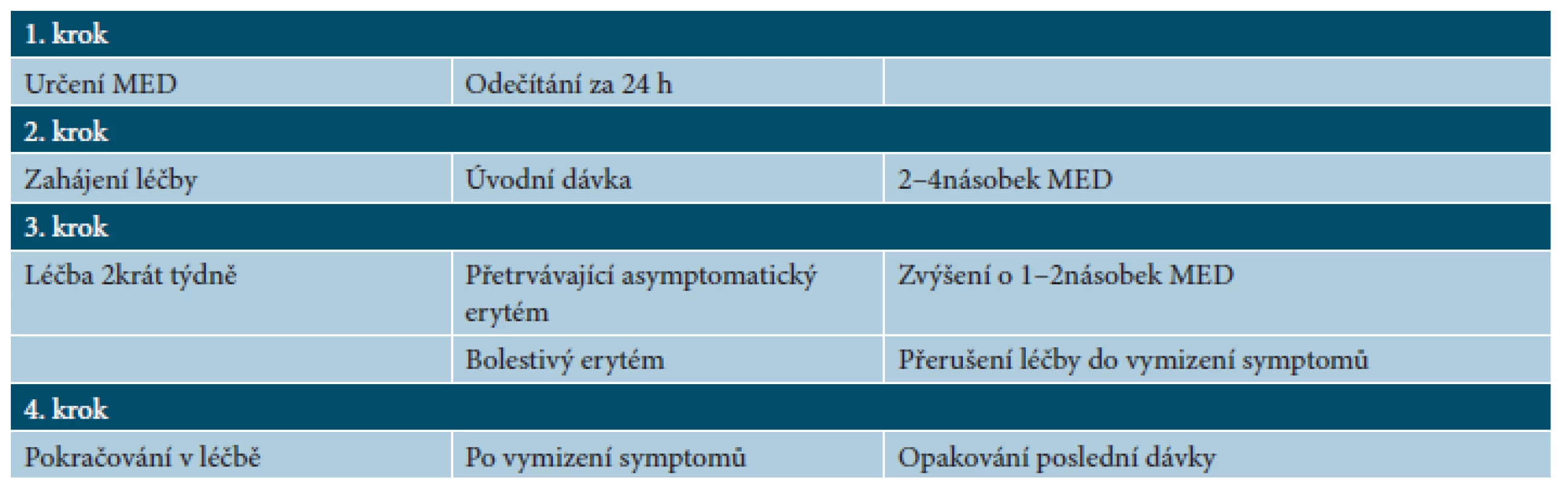 Lokální fototerapie UVB (excimerový laser nebo lampa) – terapeutické režimy