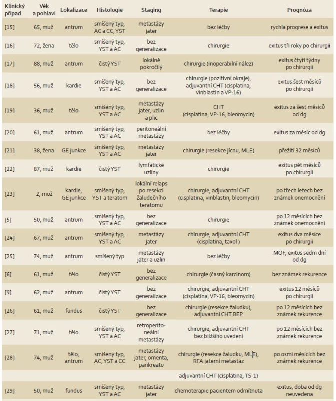 Stručný přehled případů yolk sac tumorů v literatuře. Upraveno dle [9].
Tab. 1. Brief re-view of yolk sac tumour cases in literature. Modified according to [9].