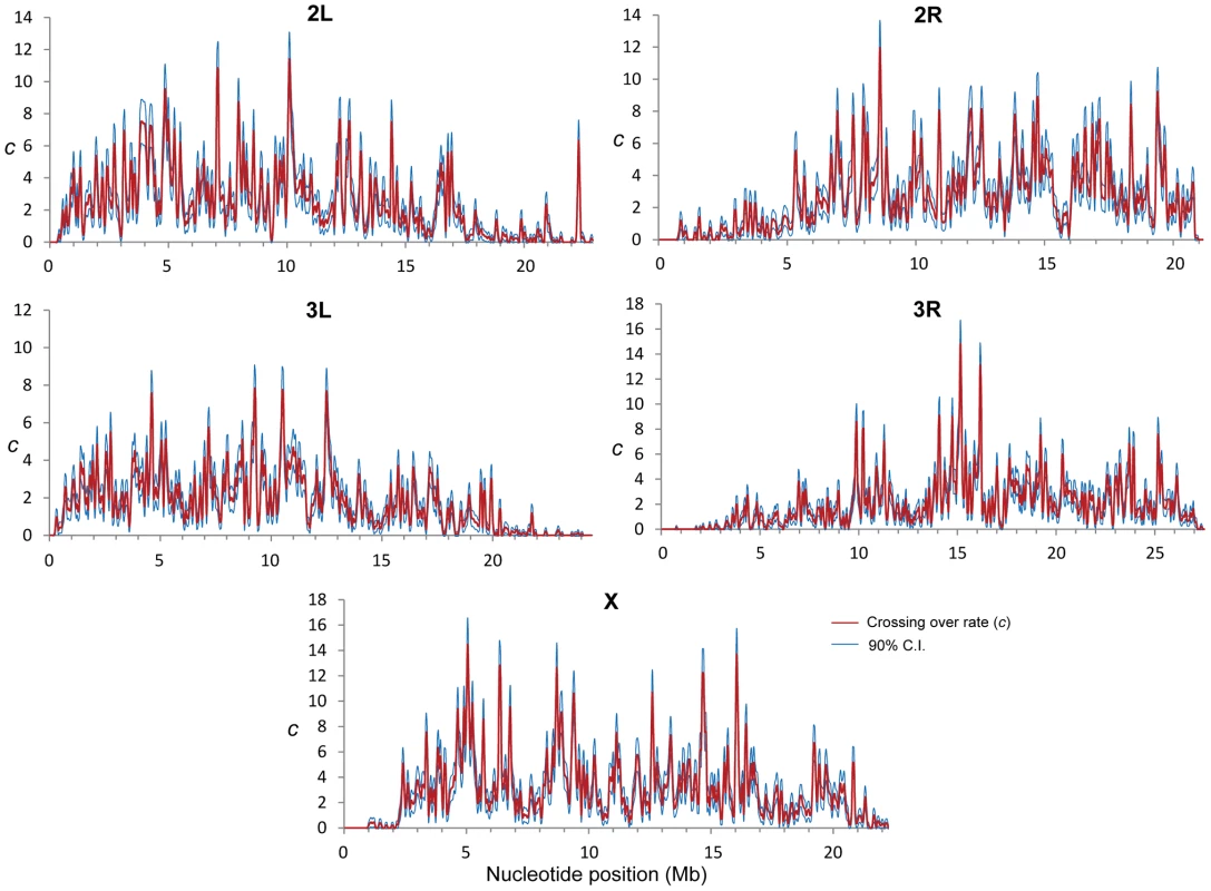 Crossing over rate variation along chromosome arms in <i>D. melanogaster</i>.