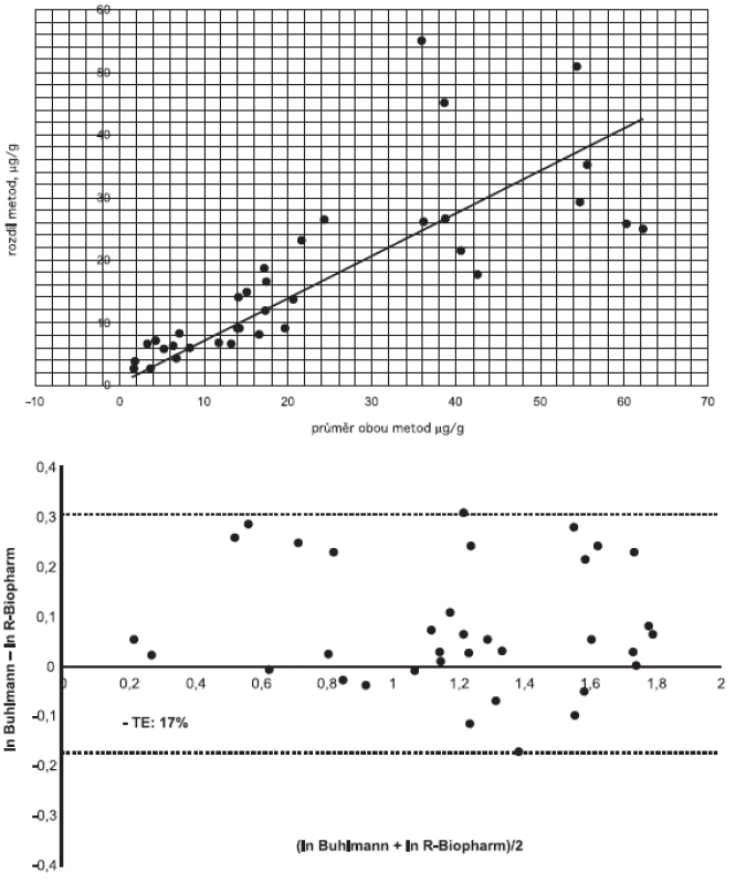 Shoda výsledků měření pomocí dvou studovaných souprav
(a) Rozdílový Bland-Altmanův graf, (b) Bland-Altmanův graf po logaritmické transformaci dat
Fig. 2. Congruence of measurement results
(a) Bland-Altman plot for variation, (b) Bland-Altman plot for log-transformed data