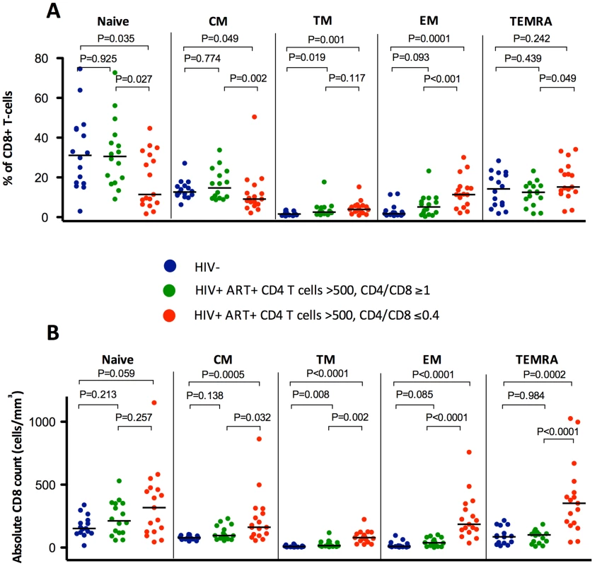Percentages and absolute counts of CD8+ T cell maturation subsets among HIV-/CMV+ individuals and ART-suppressed HIV-infected patients with CD4 counts >500 cells/mm<sup>3</sup> stratified by a normal (4th quartile, ≥1) or low (1st quartile, ≤0.4) CD4/CD8 ratio.