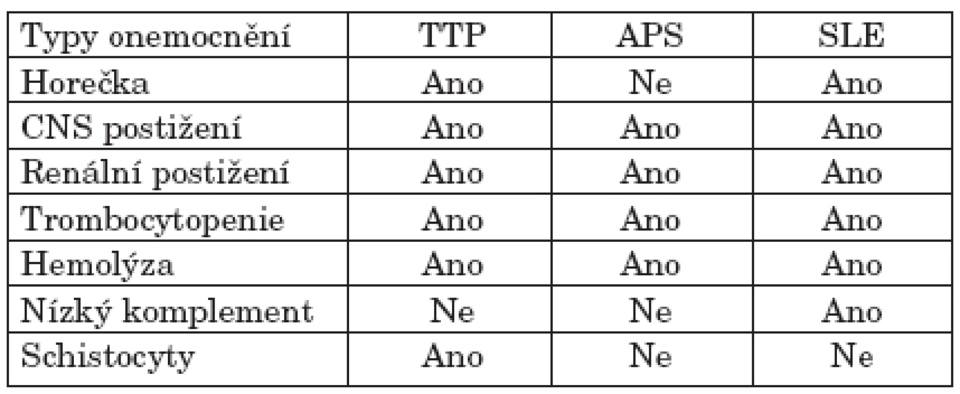 Diferenciální diagnostika mezi TTP, antifosfolipidovým syndromem a aktivním SLE dle Ashersona (18).