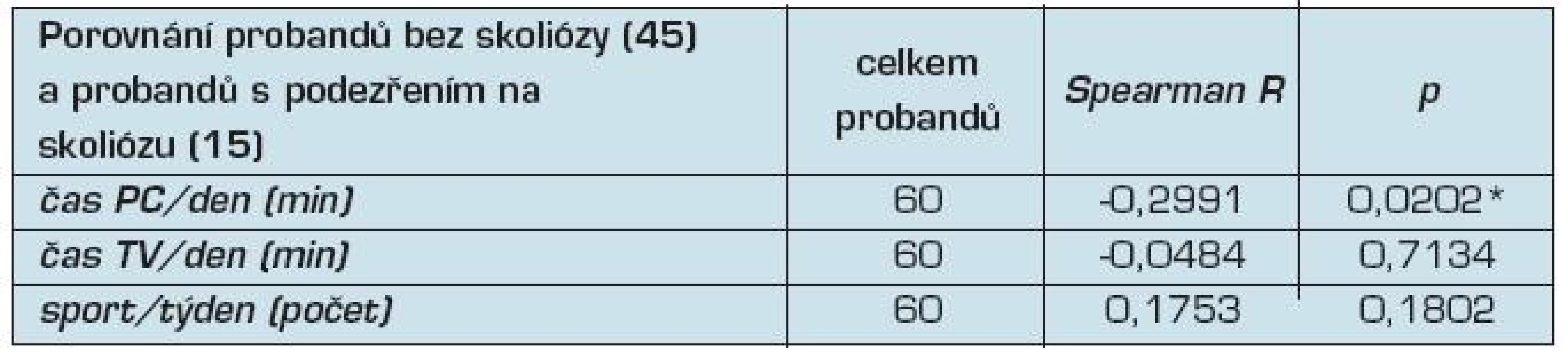 Hodnocení korelace způsobu trávení volného času na vadném držení těla (pozitivní Adamsův test)