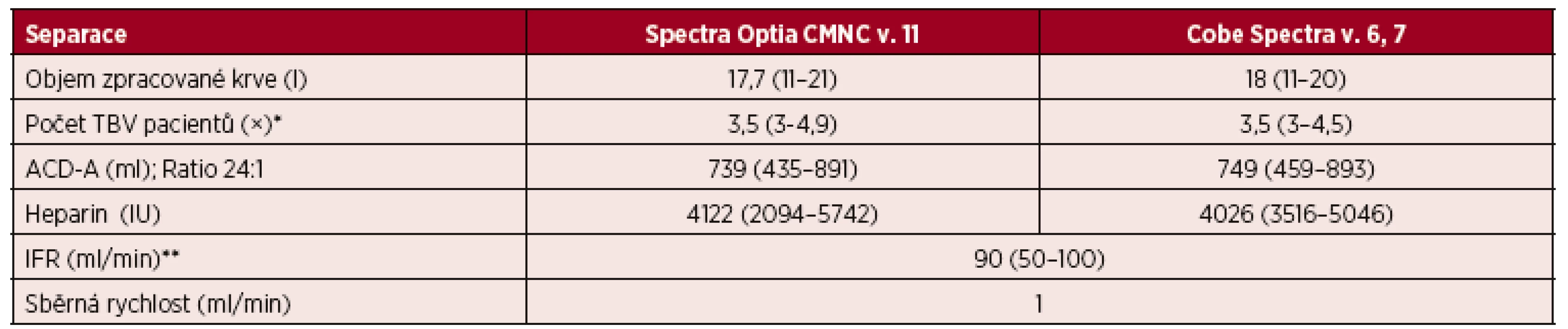 Velkoobjemové separace (LVL) PBPC autologní – separační parametry CMNC Spectra Optia 
a Cobe Spectra