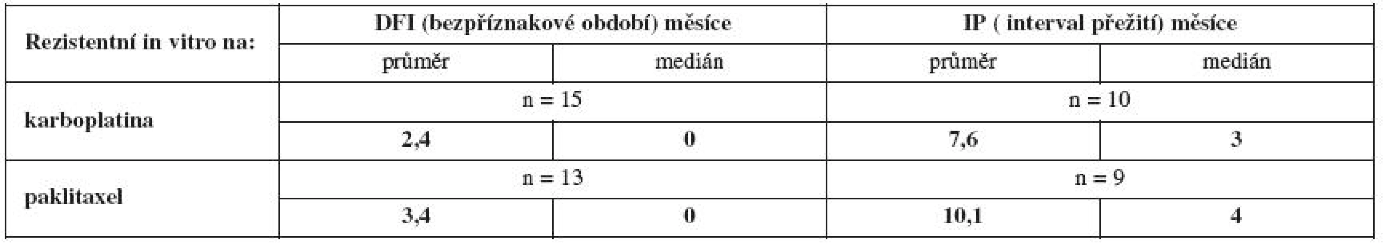 Průměrná délka bezpříznakového období a doby přežití u pacientek rezistentních in vitro na karboplatinu a paklitaxel
