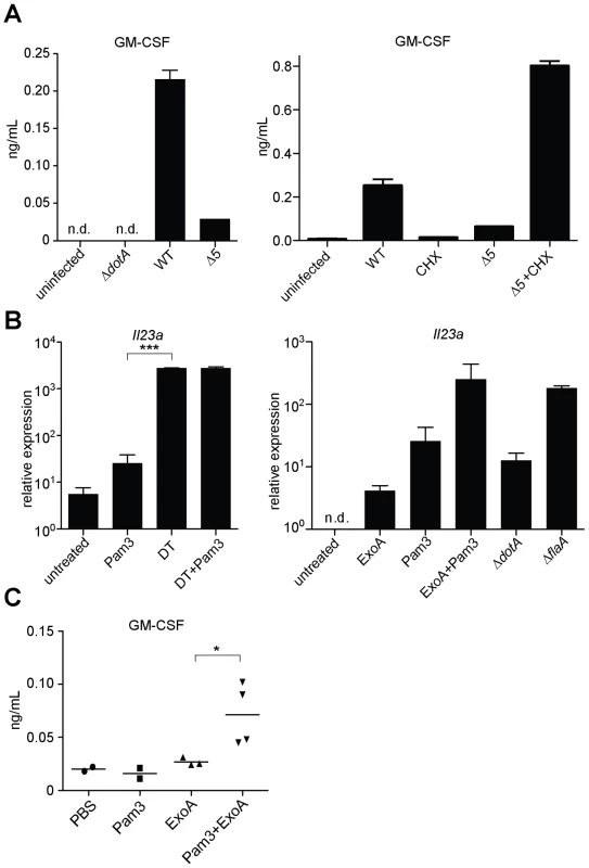 Inhibition of host translation by multiple bacterial toxins provokes an inflammatory cytokine response <i>in vitro</i> and <i>in vivo</i>.