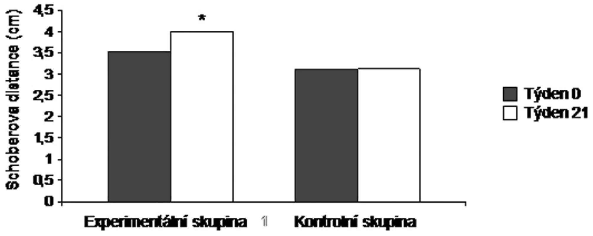 Průměrné hodnoty Schoberovy distance u jedinců z experimentální a kontrolní skupiny na počátku (týden 0) a na konci výzkumu (týden 21). * p < 0,001.