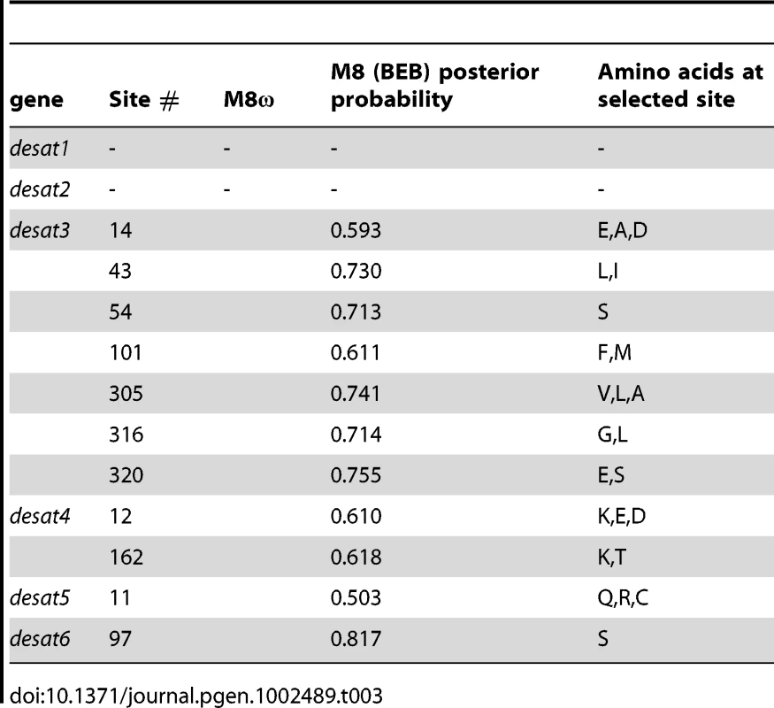 Putative positively selected sites and posterior probabilities under M8.