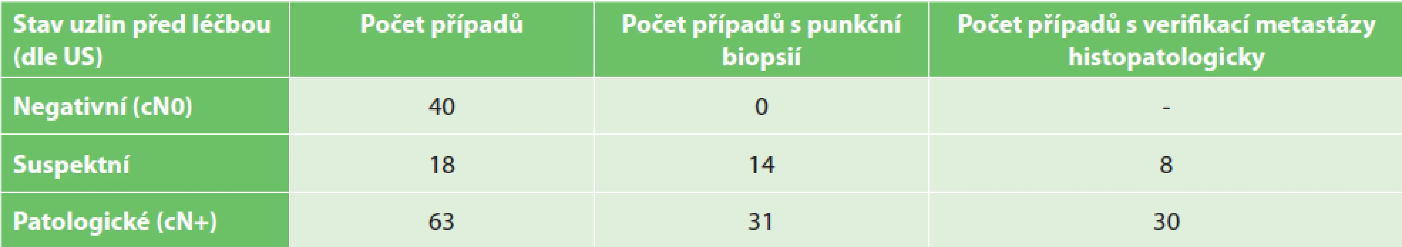 Stav lymfatických uzlin před léčbou, punkční biopsie a výsledky punkčních biopsií<br>
Tab. 1: Pretreatment lymph node status, puncture biopsies and their results