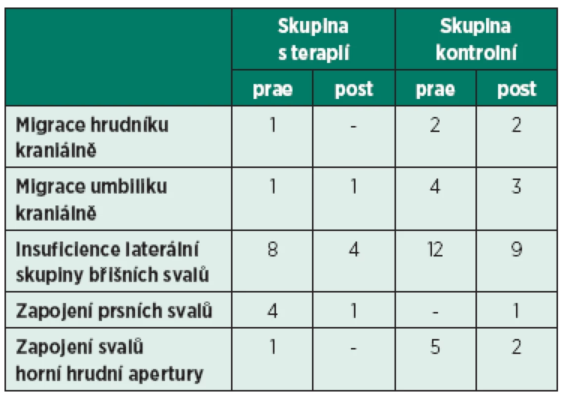 Četnost výskytu jednotlivých patologických znaků při testu trojflexe.