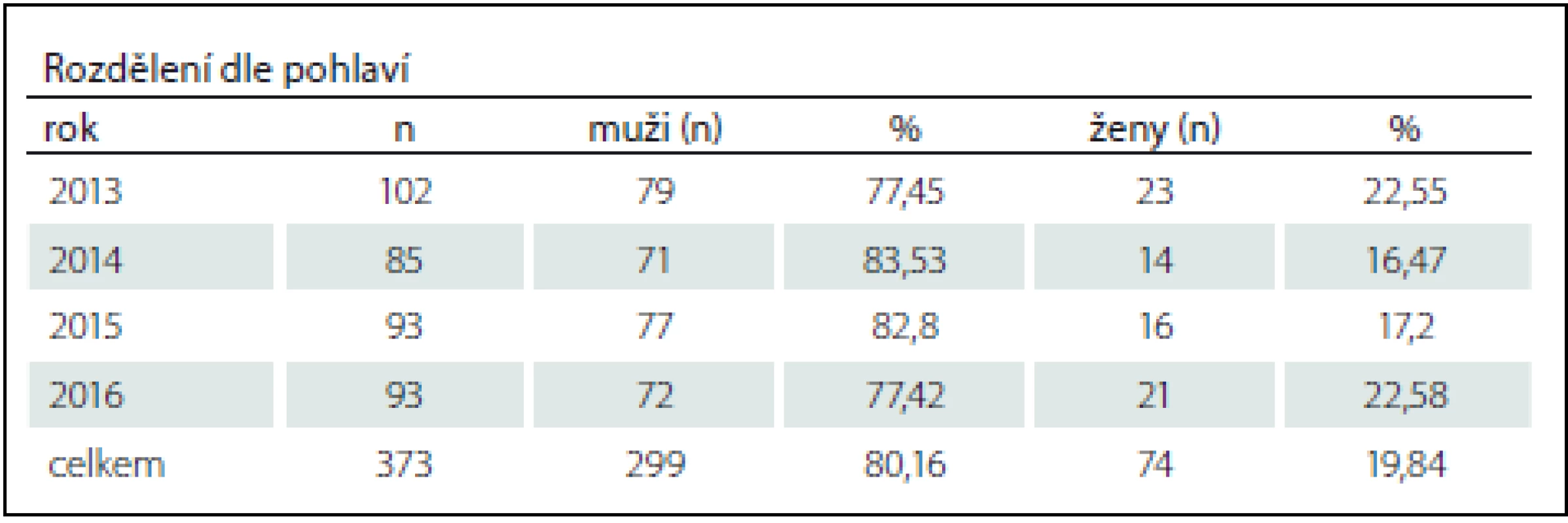 Akutní pacienti s lézí míšní přijati na Spinální jednotku FN Brno 2013–2016.