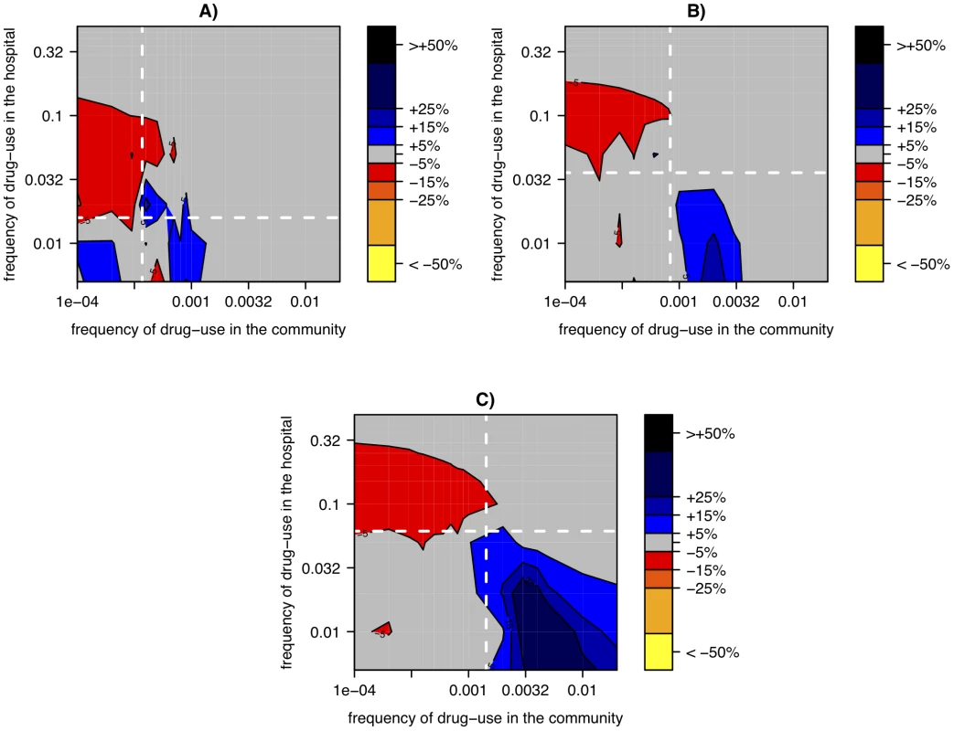 Relative change of resistance-prevalence in small vs. large hospitals with environmental transmission in the hospital.