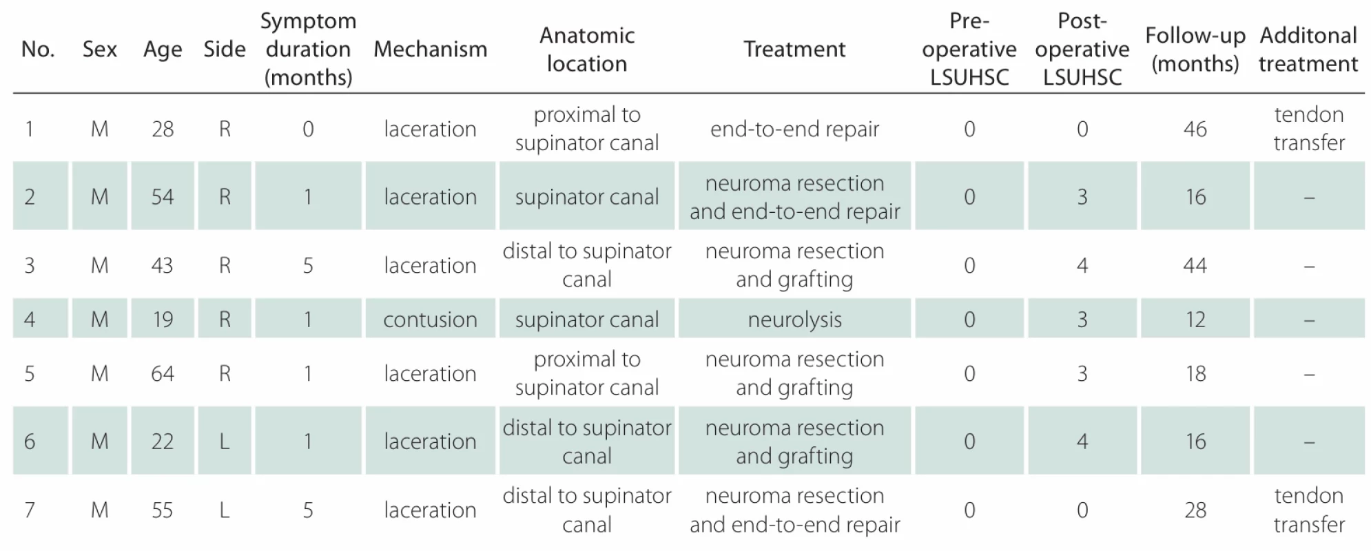  Characteristics of patients with traumatic neuropathy of the deep branch of the radial nerve or the posterior interosseous  nerve.