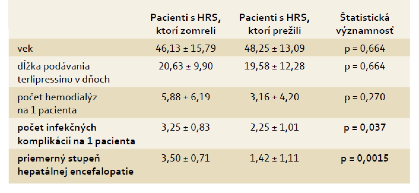 Charakteristika súboru pacientov s akútnou alkoholovu hepatitídou a HRS 1. typu vo vzťahu k mortalite.
Tab. 4. Characteristics of a cohort of patients with acute alcoholic hepatitis and Type 1 HRS in relation to mortality.