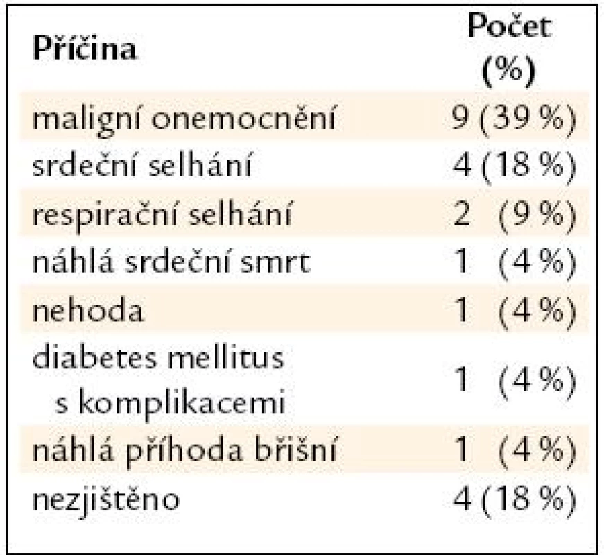 Příčiny úmrtí (n = 23).
