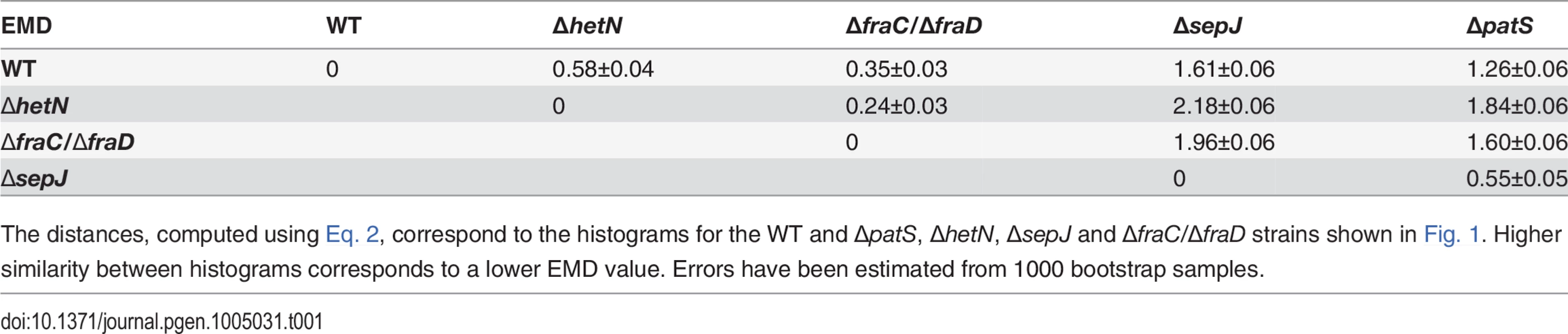 The Earth Mover’s distance EMD between pairs of histograms of HetR fluorescence from the <i>hetR-gfp</i> construct under nitrogen-replete conditions.