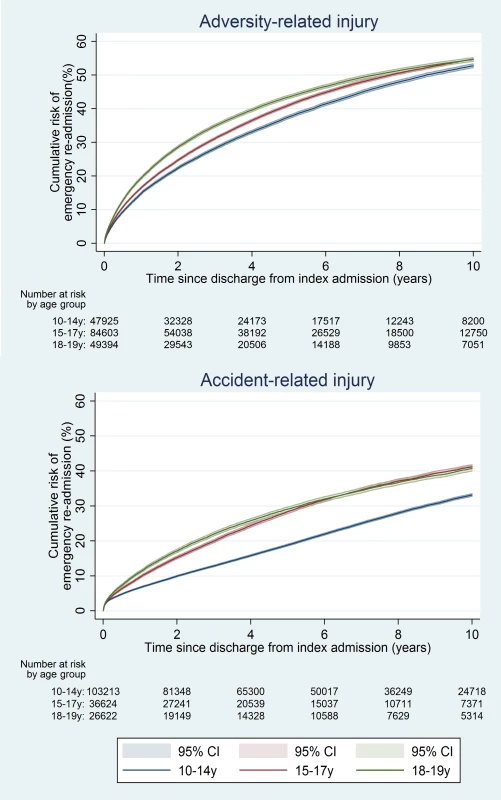 Cumulative risk of emergency re-admission in girls, by age group.