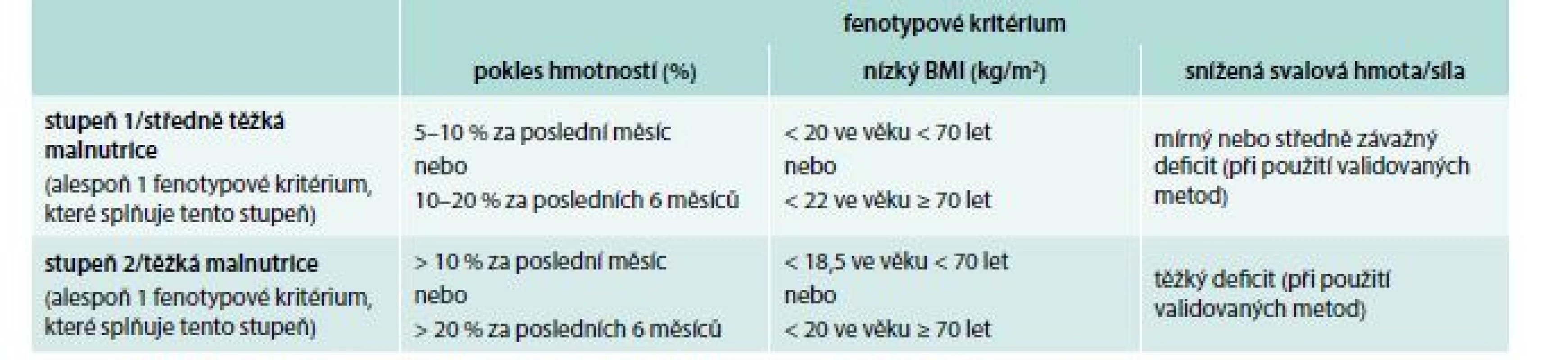 Mezní hodnoty pro fenotypová kritéria diagnostiky podvýživy GLIM. Upraveno podle [11]